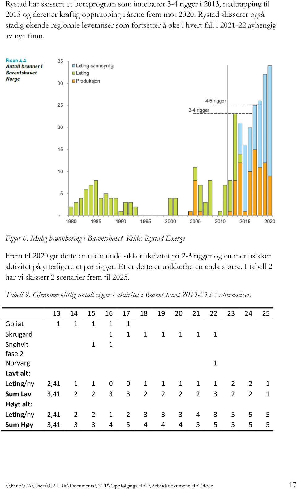 Kilde: Rystad Energy Frem til 2020 gir dette en noenlunde sikker aktivitet på 2-3 rigger og en mer usikker aktivitet på ytterligere et par rigger. Etter dette er usikkerheten enda større.