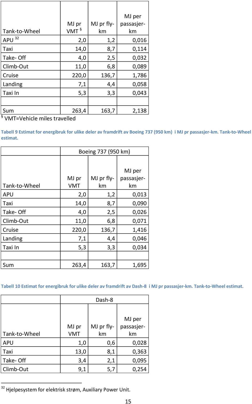 Boeing 737 (950 km) Tank-to-Wheel MJ pr VMT MJ pr flykm MJ per passasjerkm APU 2,0 1,2 0,013 Taxi 14,0 8,7 0,090 Take- Off 4,0 2,5 0,026 Climb-Out 11,0 6,8 0,071 Cruise 220,0 136,7 1,416 Landing 7,1
