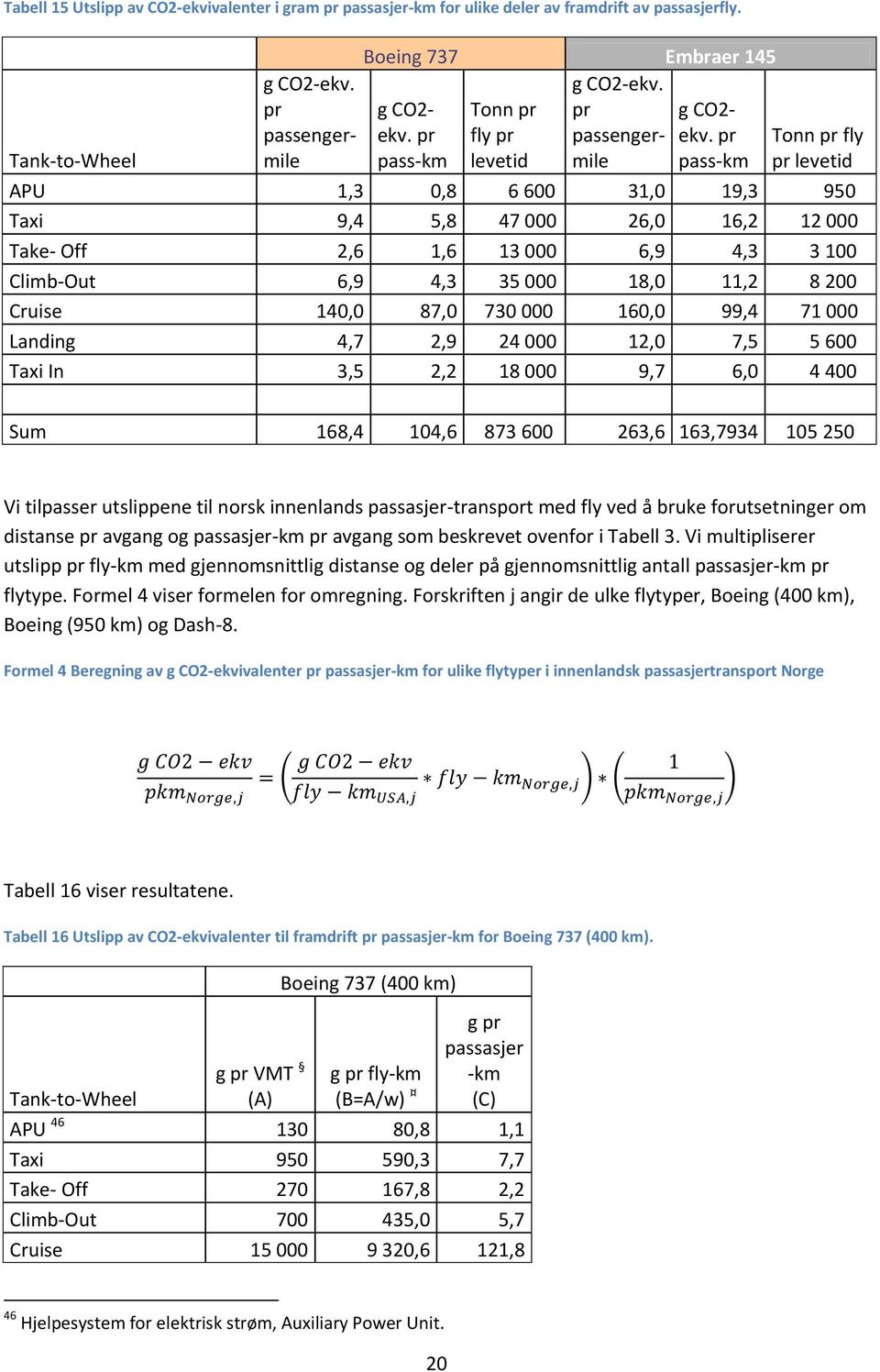 pr pass-km levetid pass-km Tonn pr fly pr levetid APU 1,3 0,8 6 600 31,0 19,3 950 Taxi 9,4 5,8 47 000 26,0 16,2 12 000 Take- Off 2,6 1,6 13 000 6,9 4,3 3 100 Climb-Out 6,9 4,3 35 000 18,0 11,2 8 200