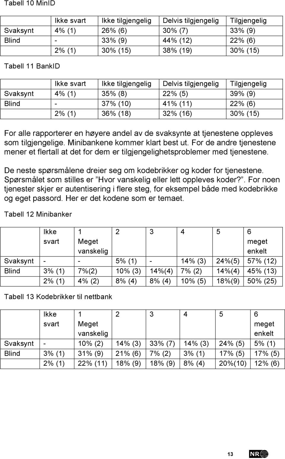 en høyere andel av de svaksynte at tjenestene oppleves som tilgjengelige. Minibankene kommer klart best ut.