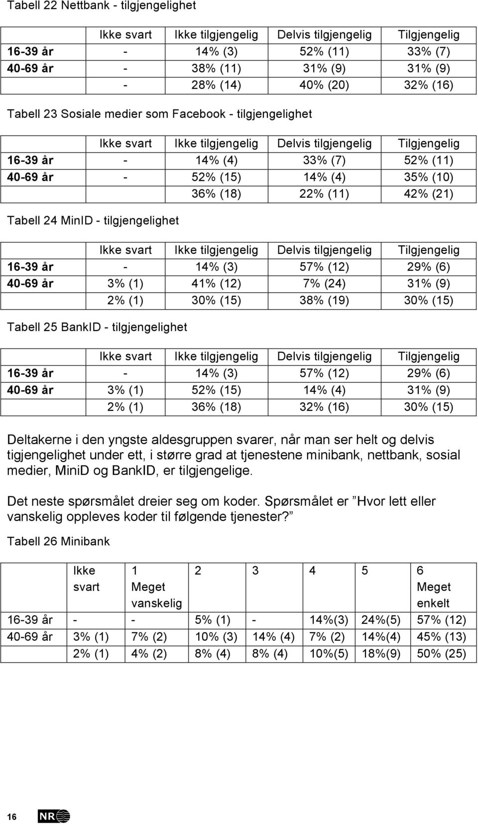 22% (11) 42% (21) Tabell 24 MinID - tilgjengelighet Ikke svart Ikke tilgjengelig Delvis tilgjengelig Tilgjengelig 16-39 år - 14% (3) 57% (12) 29% (6) 40-69 år 3% (1) 41% (12) 7% (24) 31% (9) 2% (1)
