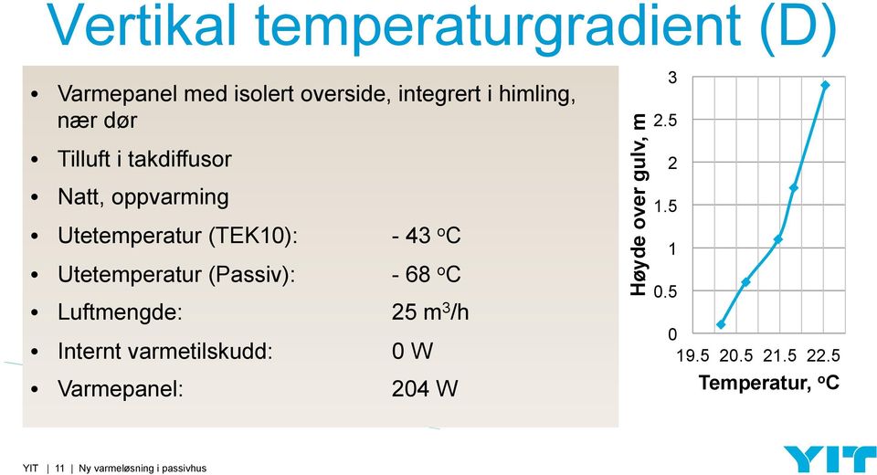 C - 68 o C Luftmengde: 25 m 3 /h Internt varmetilskudd: Varmepanel: 0 W 204 W Høyde over