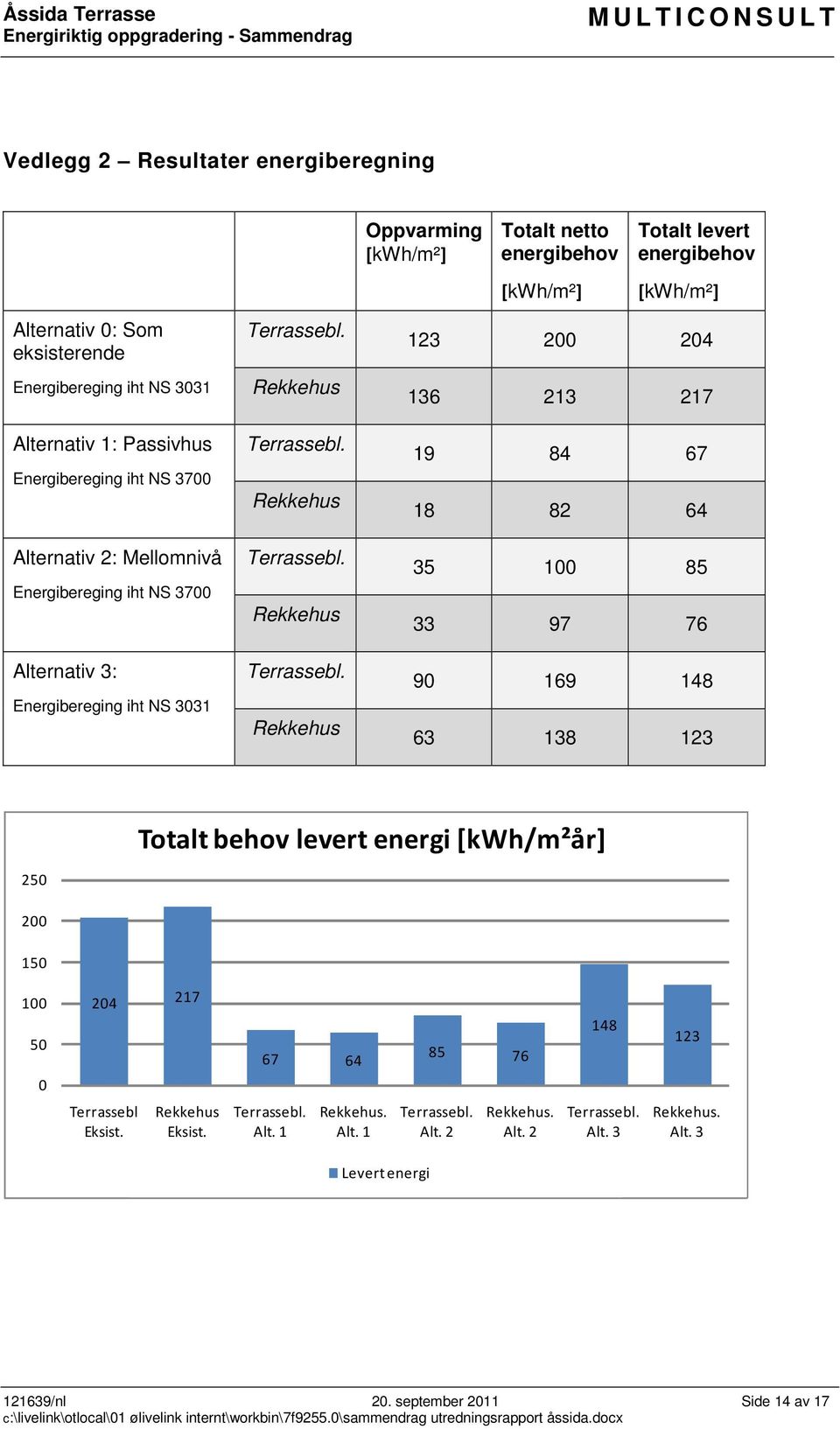 Rekkehus Rekkehus 123 200 204 136 213 217 19 84 67 18 82 64 35 100 85 33 97 76 90 169 148 63 138 123 Totalt behov levert energi [kwh/m²år] 250 200 150 100 50 0 204 217 67 64