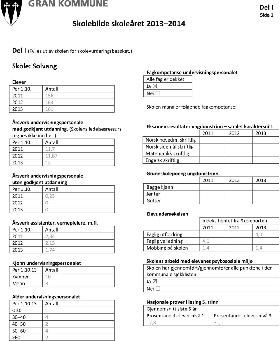 ) 2011 11,7 2012 11,87 2013 12 Årsverk undervisningspersonale uten godkjent utdanning 2011 0,23 2012 0 2013 0 Årsverk assistenter, vernepleiere, m.fl.