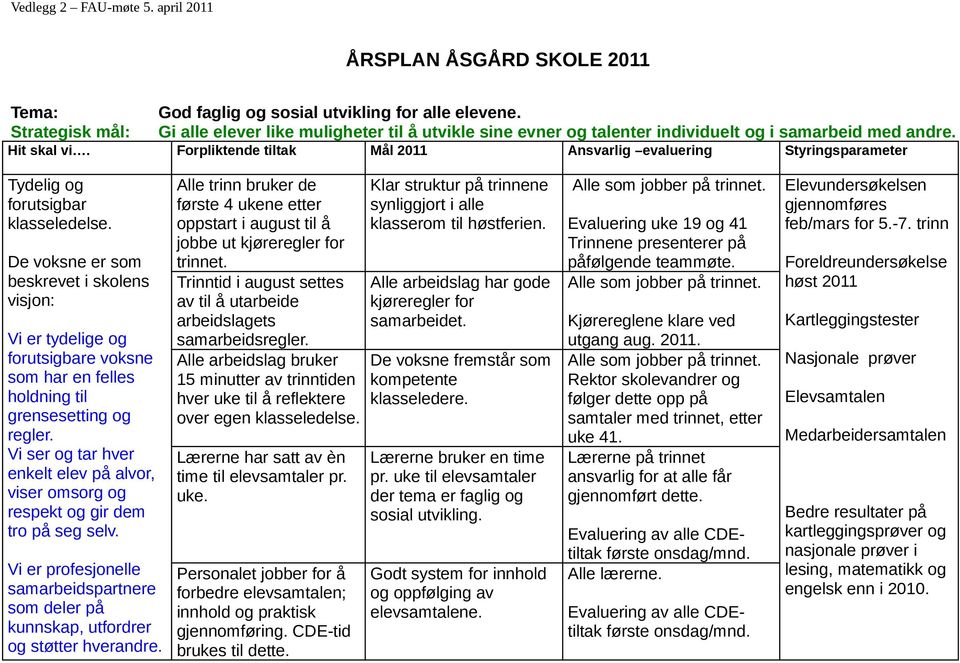 Forpliktende tiltak Mål 2011 Ansvarlig evaluering Styringsparameter Tydelig og forutsigbar klasseledelse.