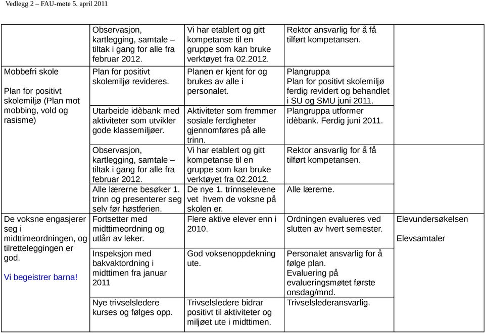 Observasjon, kartlegging, samtale tiltak i gang for alle fra februar 2012. Alle lærerne besøker 1. trinn og presenterer seg selv før høstferien. Fortsetter med midttimeordning og utlån av leker.