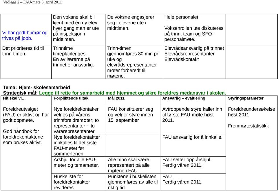 Trinn-timen gjennomføres 30 min pr uke og elevrådsrepresentanter møter forberedt til møtene.