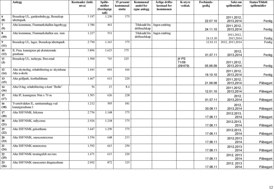384 461 Tilskudd fra driftsselskap Årlige driftskostnad for kommunen Ingen endring K-styre vedtak Forhåndsgodkj 22.07.