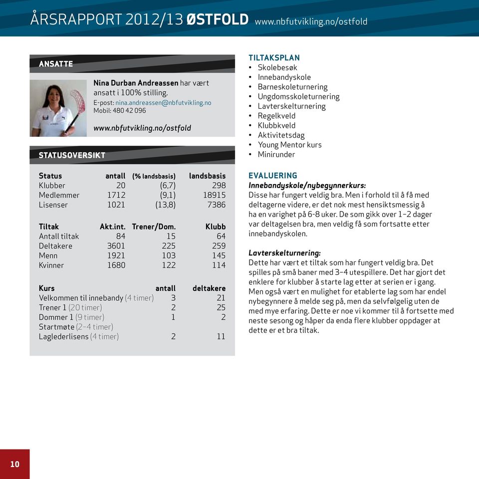 Klubb Antall tiltak 84 15 64 Deltakere 3601 225 259 Menn 1921 103 145 Kvinner 1680 122 114 Kurs antall deltakere Velkommen til innebandy (4 timer) 3 21 Trener 1 (20 timer) 2 25 Dommer 1 (9 timer) 1 2