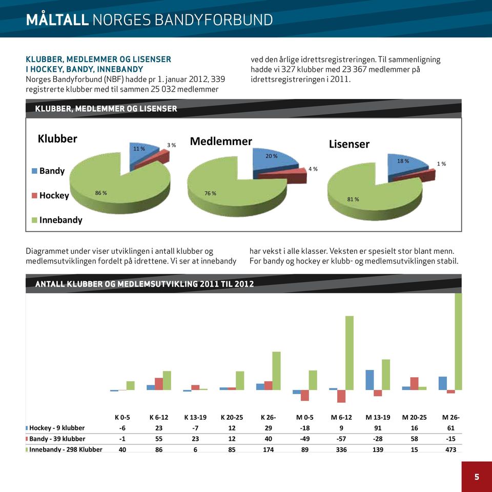 idrettsregistreringen. Til sammenligning hadde vi 327 klubber med 23 367 medlemmer på idrettsregistreringen i 2011.