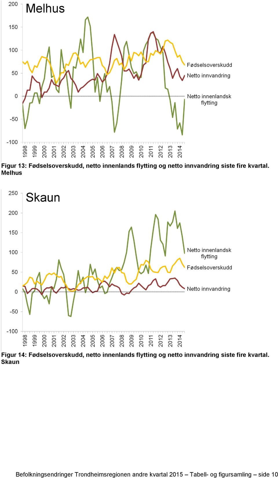 Melhus Figur 14: Fødselsoverskudd, netto innenlands flytting og netto 
