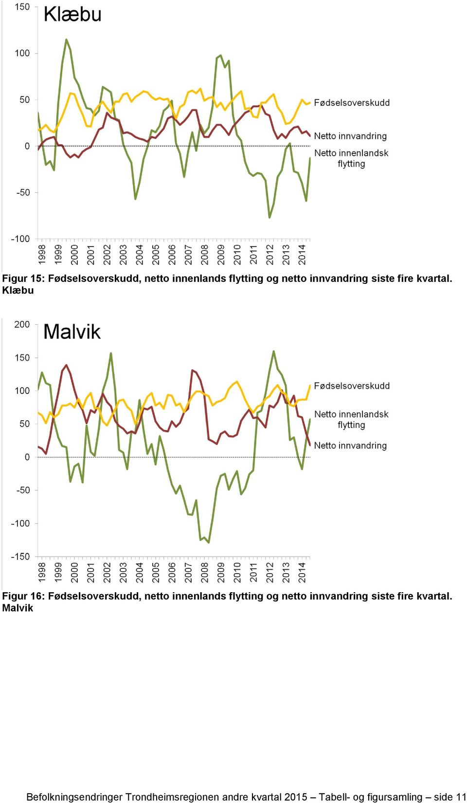 Klæbu Figur 16: Fødselsoverskudd, netto innenlands flytting og netto 