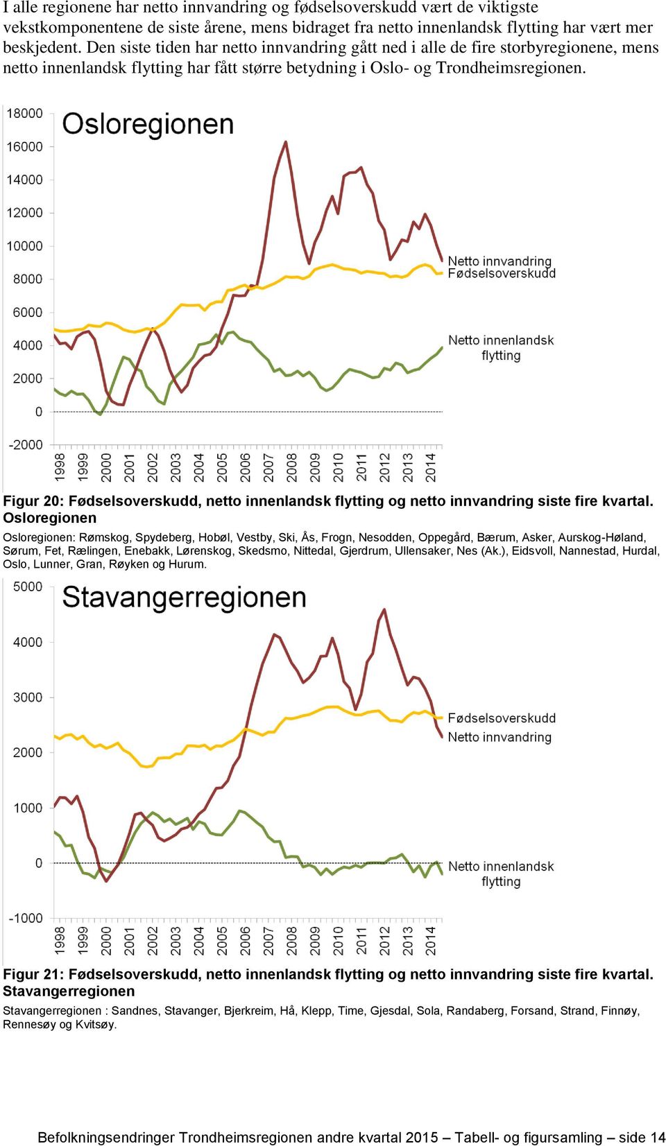 Figur 20: Fødselsoverskudd, netto innenlandsk flytting og netto innvandring siste fire kvartal.