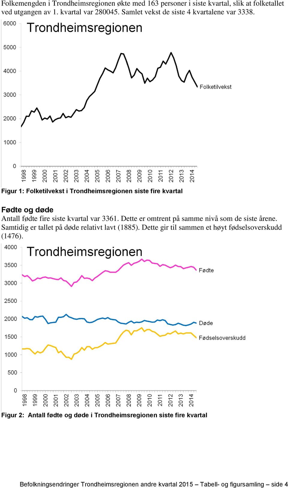 Figur 1: Folketilvekst i Trondheimsregionen siste fire kvartal Fødte og døde Antall fødte fire siste kvartal var 3361.