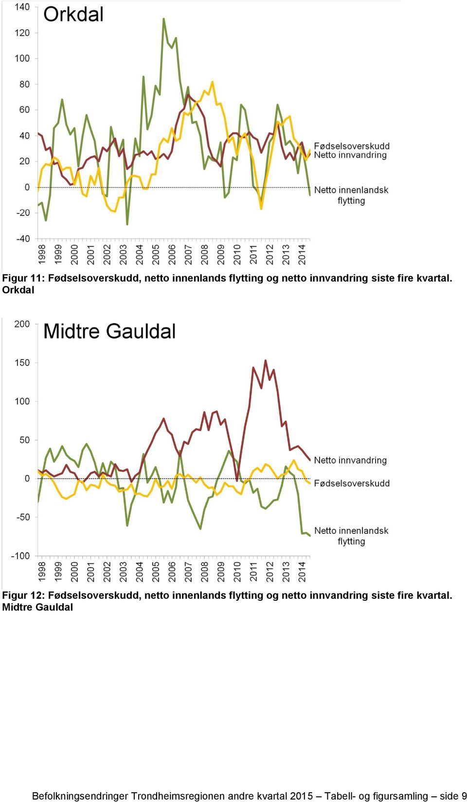 Orkdal Figur 12: Fødselsoverskudd, netto innenlands flytting og netto