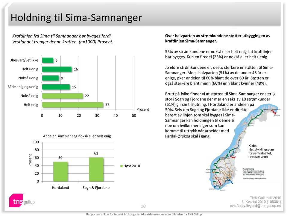 Ubesvart/vet ikke Helt uenig Nokså uenig Både enig og uenig Nokså enig Helt enig 100 80 60 6 16 9 15 22 33 0 10 20 30 40 50 Andelen som sier seg nokså eller helt enig 61 50 55% av strømkundene er