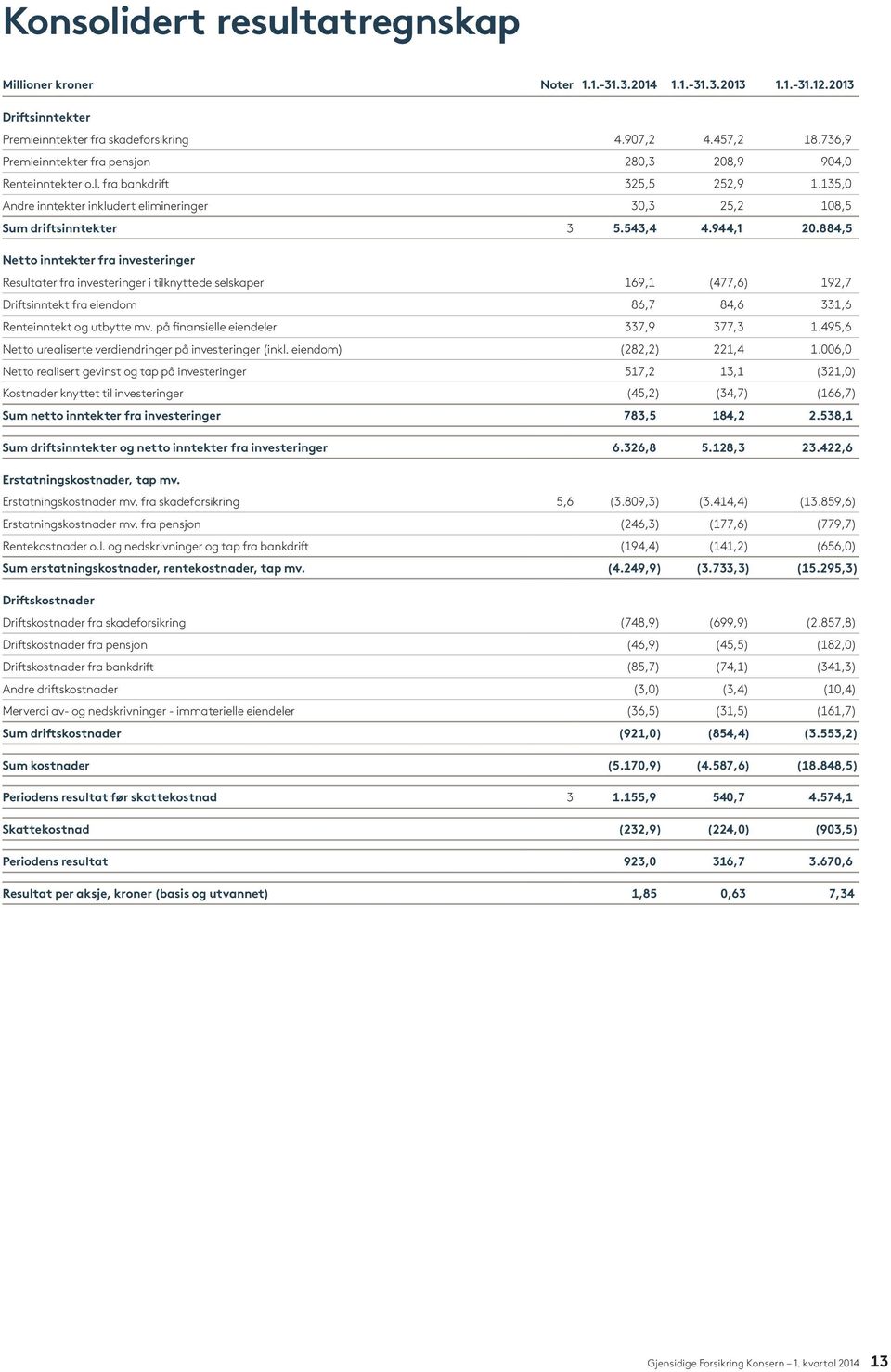 944,1 20.884,5 Netto inntekter fra investeringer Resultater fra investeringer i tilknyttede selskaper 169,1 (477,6) 192,7 Driftsinntekt fra eiendom 86,7 84,6 331,6 Renteinntekt og utbytte mv.