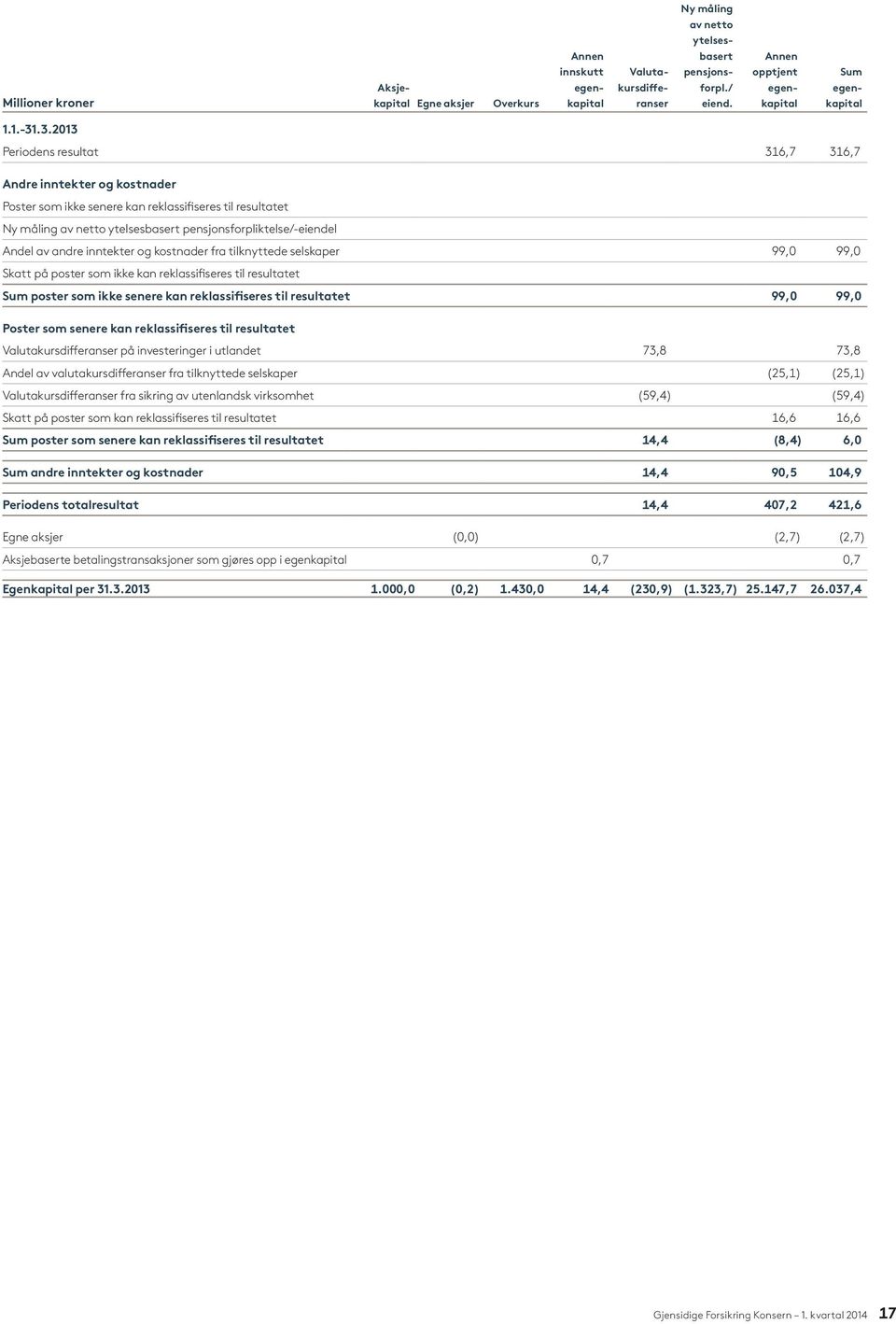 .3.2013 Periodens resultat 316,7 316,7 Andre inntekter og kostnader Poster som ikke senere kan reklassifiseres til resultatet Ny måling av netto ytelsesbasert pensjonsforpliktelse/-eiendel Andel av
