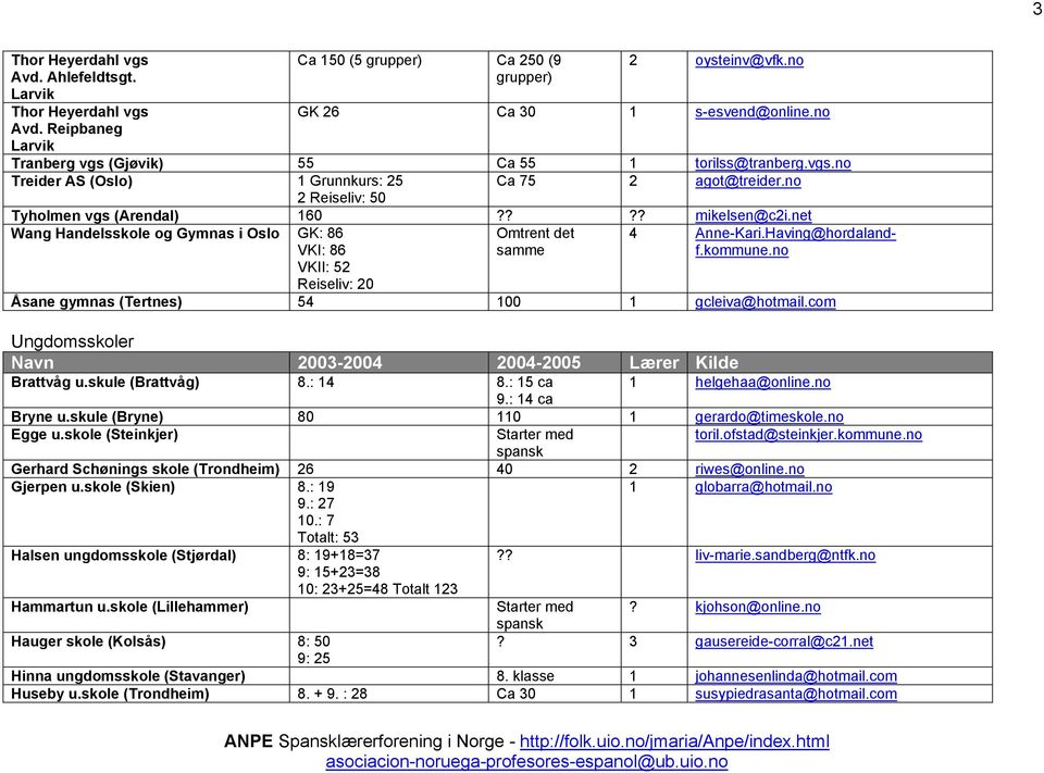 net Wang Handelsskole og Gymnas i Oslo GK: 86 VKI: 86 VKII: 52 Omtrent det samme 4 Anne-Kari.Having@hordalandf.kommune.no Reiseliv: 20 Åsane gymnas (Tertnes) 54 100 1 gcleiva@hotmail.