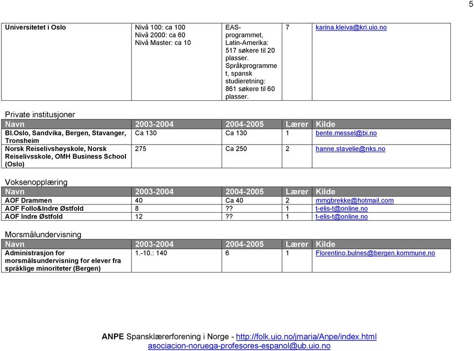 no Tronsheim Norsk Reiselivshøyskole, Norsk Reiselivsskole, OMH Business School (Oslo) 275 Ca 250 2 hanne.stavelie@nks.no Voksenopplæring AOF Drammen 40 Ca 40 2 mmgbrekke@hotmail.