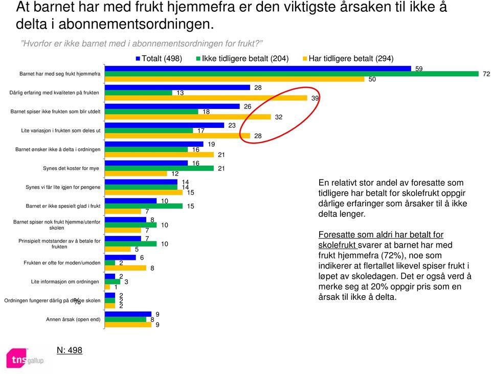 Synes det koster for mye Synes vi får lite igjen for pengene Barnet er ikke spesielt glad i frukt Barnet spiser nok frukt hjemme/utenfor skolen Prinsipielt motstander av å betale for frukten Frukten