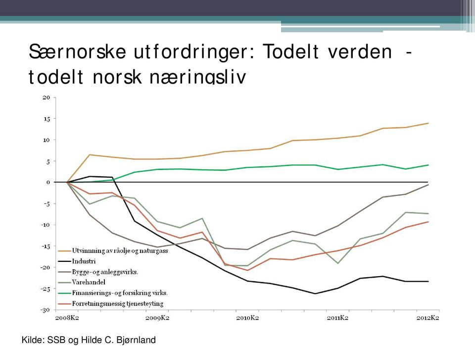 sysselsetting i deler av privat sektor under