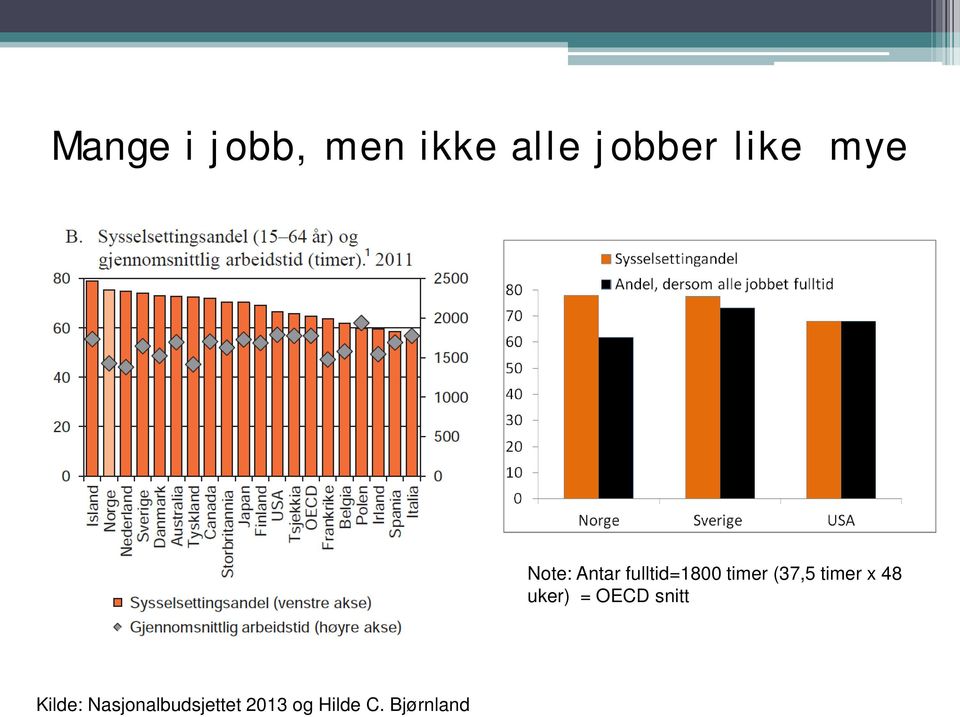 timer x 48 uker) = OECD snitt Kilde: