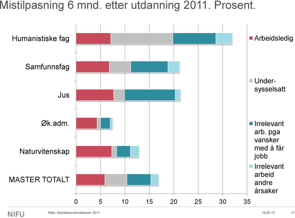 Naturvitenskap MASTER TOTALT 0 5 10 15 20 25 30 35 Irrelevant arb.