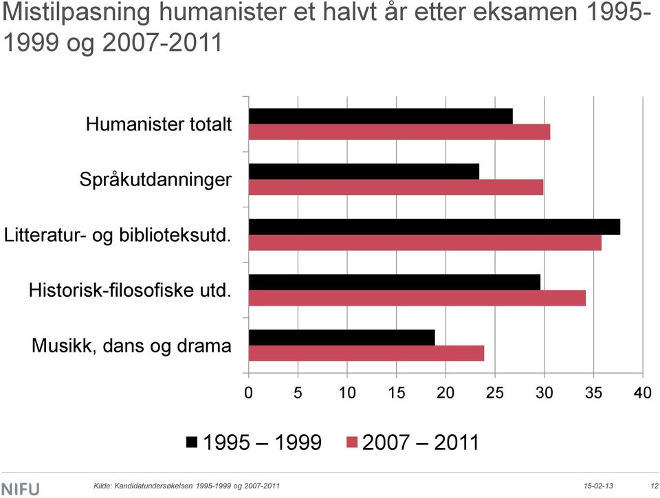 Historisk-filosofiske utd.