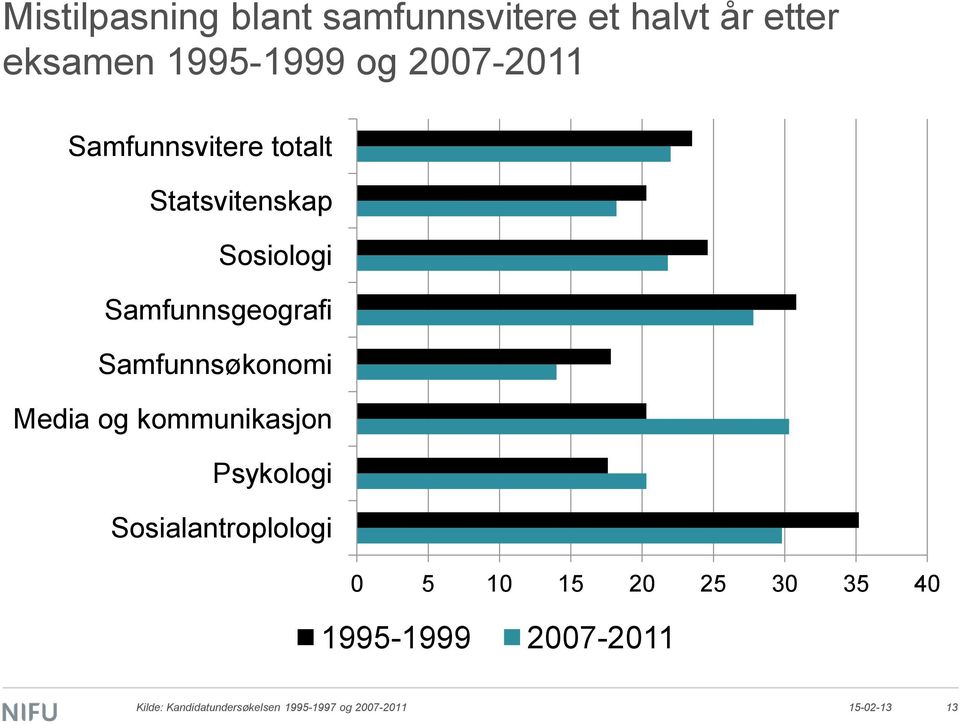 Samfunnsøkonomi Media og kommunikasjon Psykologi Sosialantroplologi 0 5 10 15 20