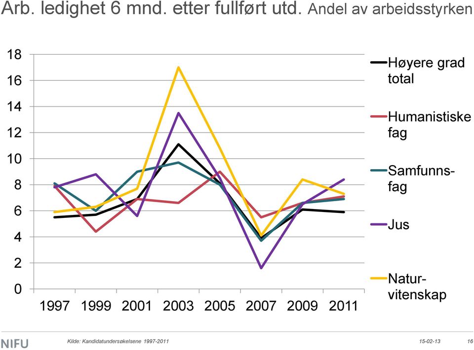 2001 2003 2005 2007 2009 2011 Høyere grad total Humanistiske