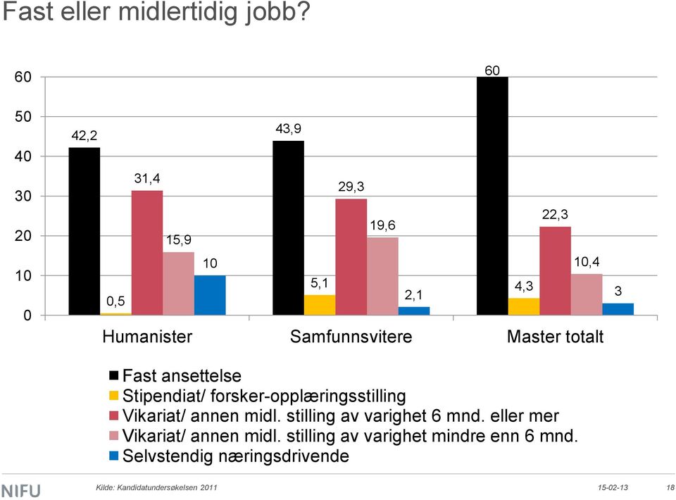 Samfunnsvitere Master totalt Fast ansettelse Stipendiat/ forsker-opplæringsstilling Vikariat/ annen