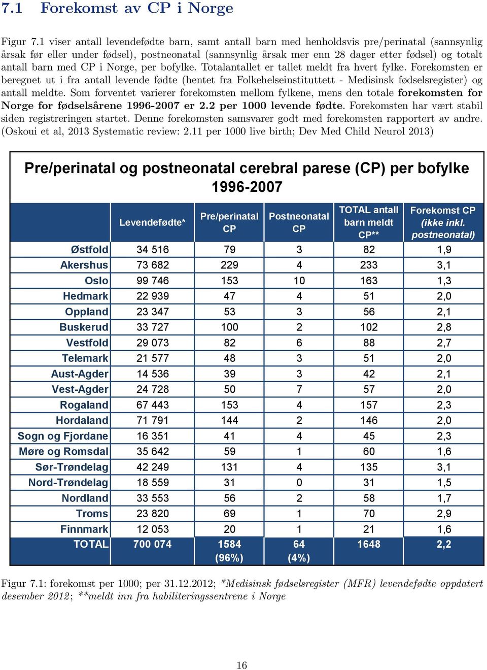 antall barn med CP i Norge, per bofylke. Totalantallet er tallet meldt fra hvert fylke.