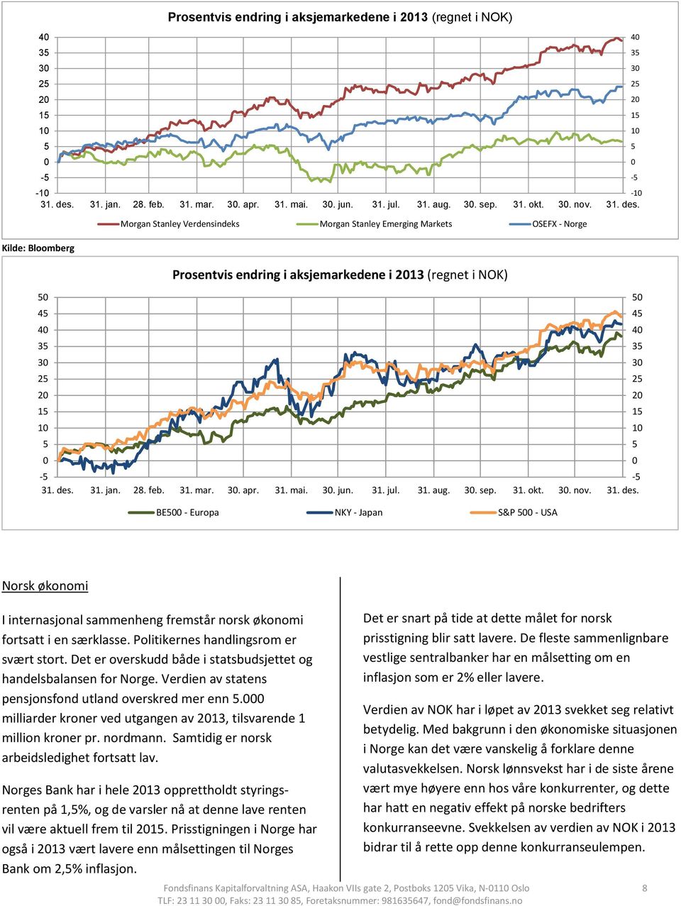 Morgan Stanley Verdensindeks Morgan Stanley Emerging Markets OSEFX - Norge Prosentvis endring i aksjemarkedene i 2013 (regnet i NOK) 50 50 45 45 40 40 35 35 30 30 25 25 20 20 15 15 10 10 5 5 0 0-5 -5