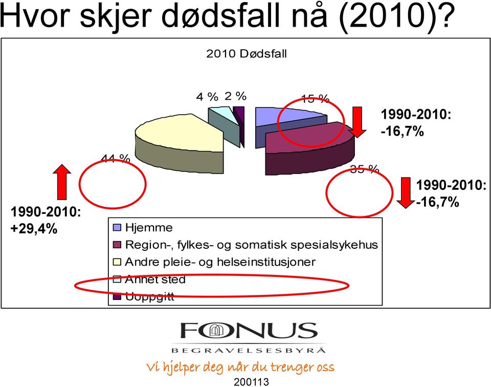 +29,4% 44 % 35 % Hjemme Region-, fylkes- og somatisk