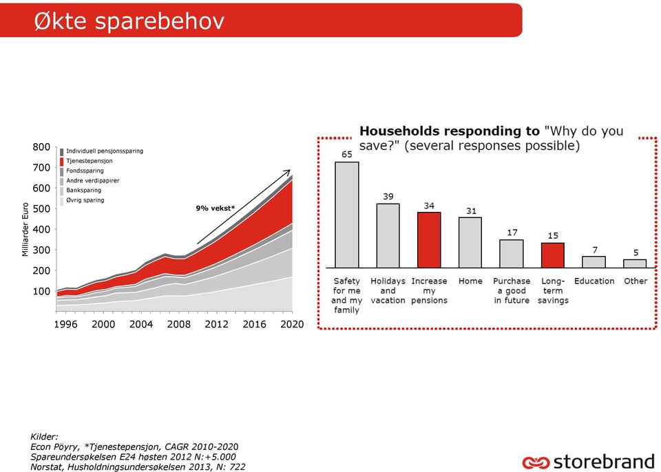 400 300 200 100 1996 2000 2004 2008 2012 2016 2020 Kilder: Econ Pöyry, *Tjenestepensjon,