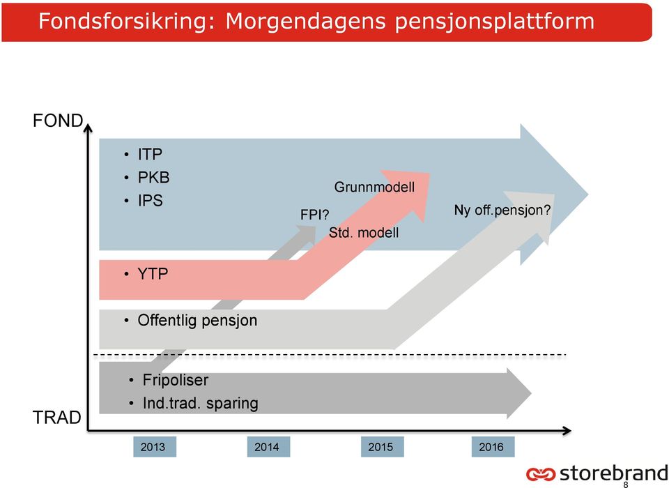 FPI? Std. modell Ny off.pensjon?