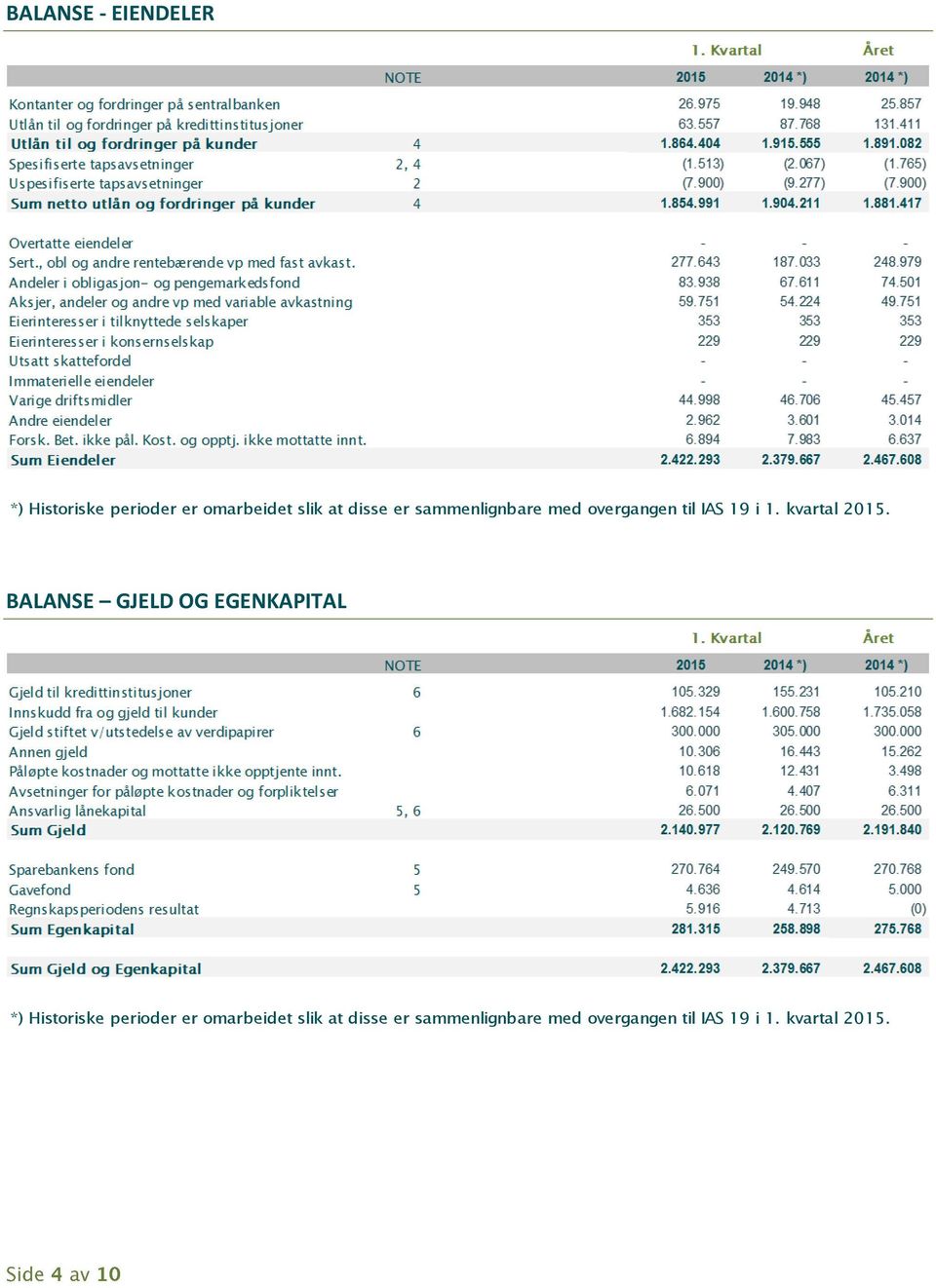 BALANSE GJELD OG EGENKAPITAL *) Historiske perioder er omarbeidet