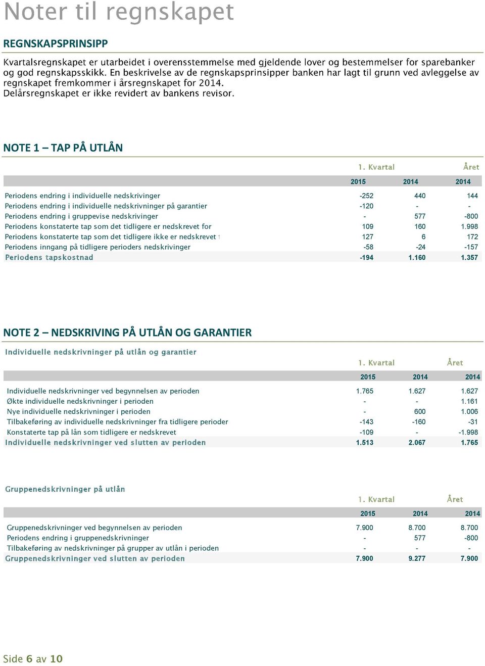 998 Periodens konstaterte tap som det tidligere ikke er nedskrevet for 127 6 172 Periodens inngang på tidligere perioders nedskrivinger -58-24 -157 Periodens tapskostnad -194 1.160 1.