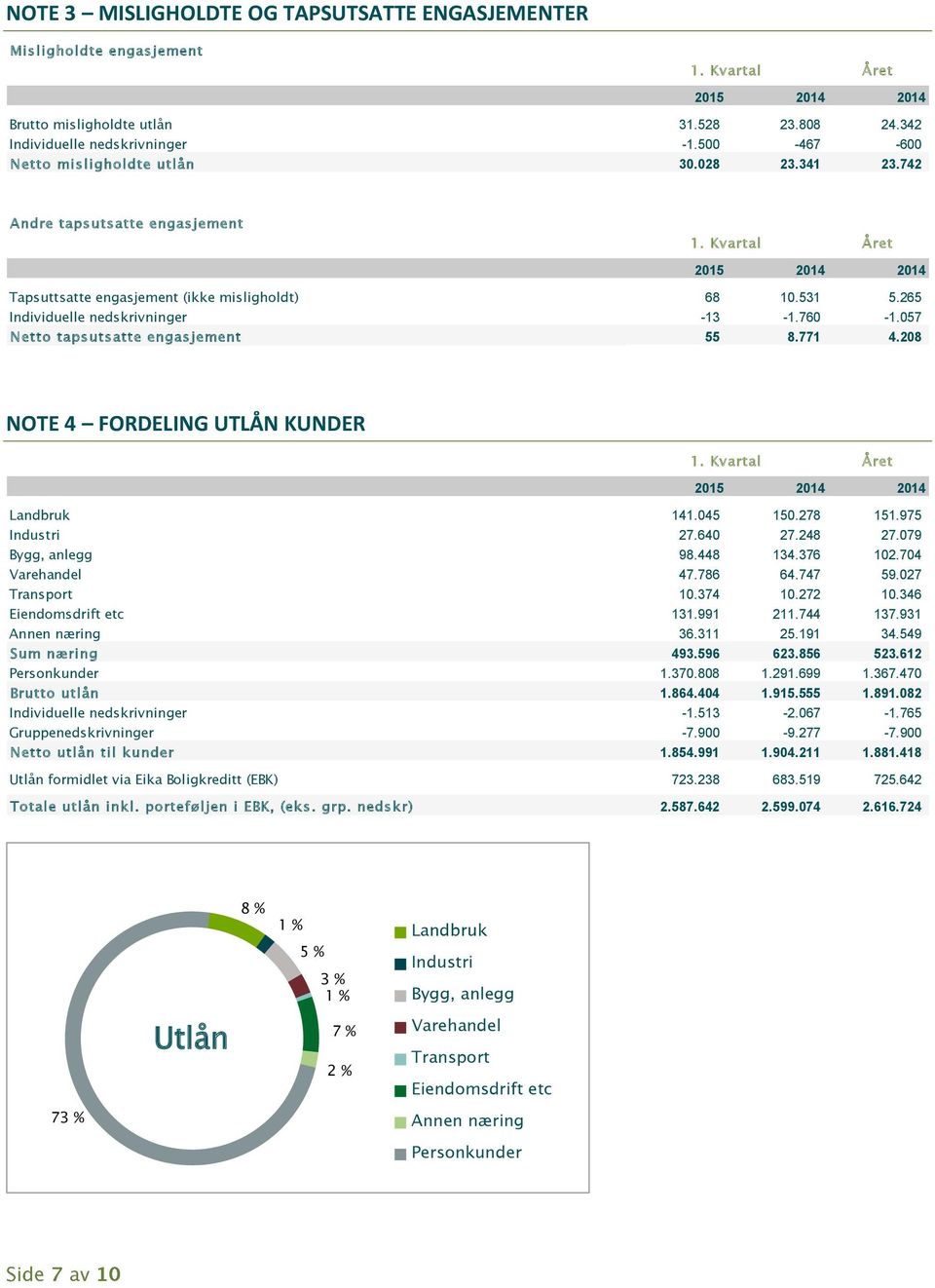 208 NOTE 4 FORDELING UTLÅN KUNDER Landbruk 141.045 150.278 151.975 Industri 27.640 27.248 27.079 Bygg, anlegg 98.448 134.376 102.704 Varehandel 47.786 64.747 59.027 Transport 10.374 10.272 10.