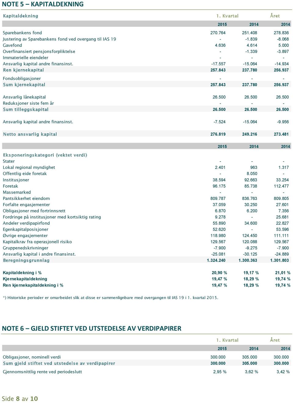 937 Fondsobligasjoner - - - Sum kjernekapital 257.843 237.780 256.937 Ansvarlig lånekapital 26.500 26.500 26.500 Reduksjoner siste fem år - - - Sum tilleggskapital 26.500 26.500 26.500 Ansvarlig kapital andre finansinst.