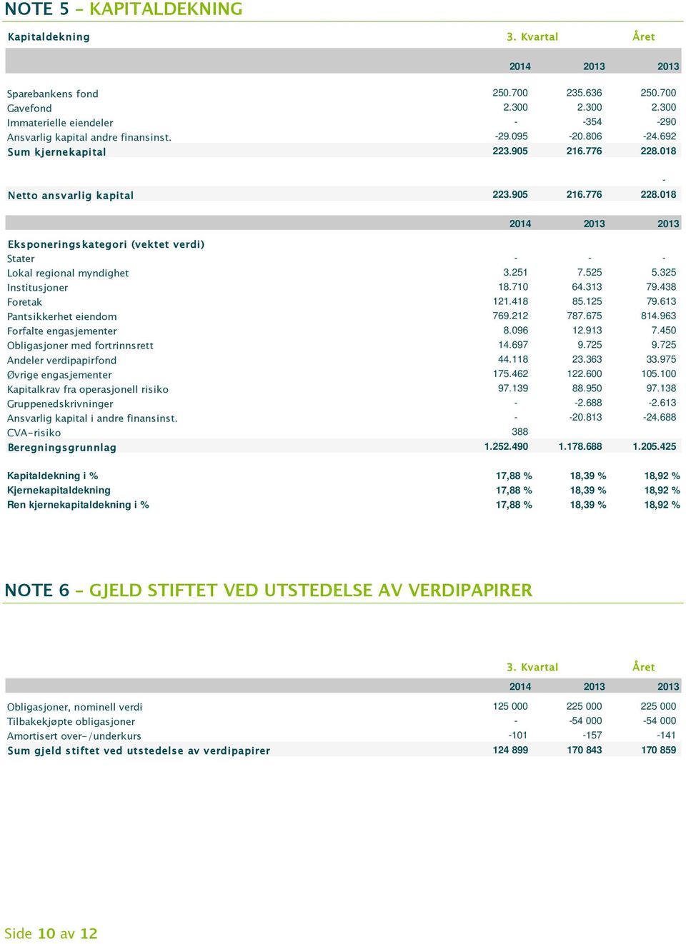 325 Institusjoner 18.710 64.313 79.438 Foretak 121.418 85.125 79.613 Pantsikkerhet eiendom 769.212 787.675 814.963 Forfalte engasjementer 8.096 12.913 7.450 Obligasjoner med fortrinnsrett 14.697 9.