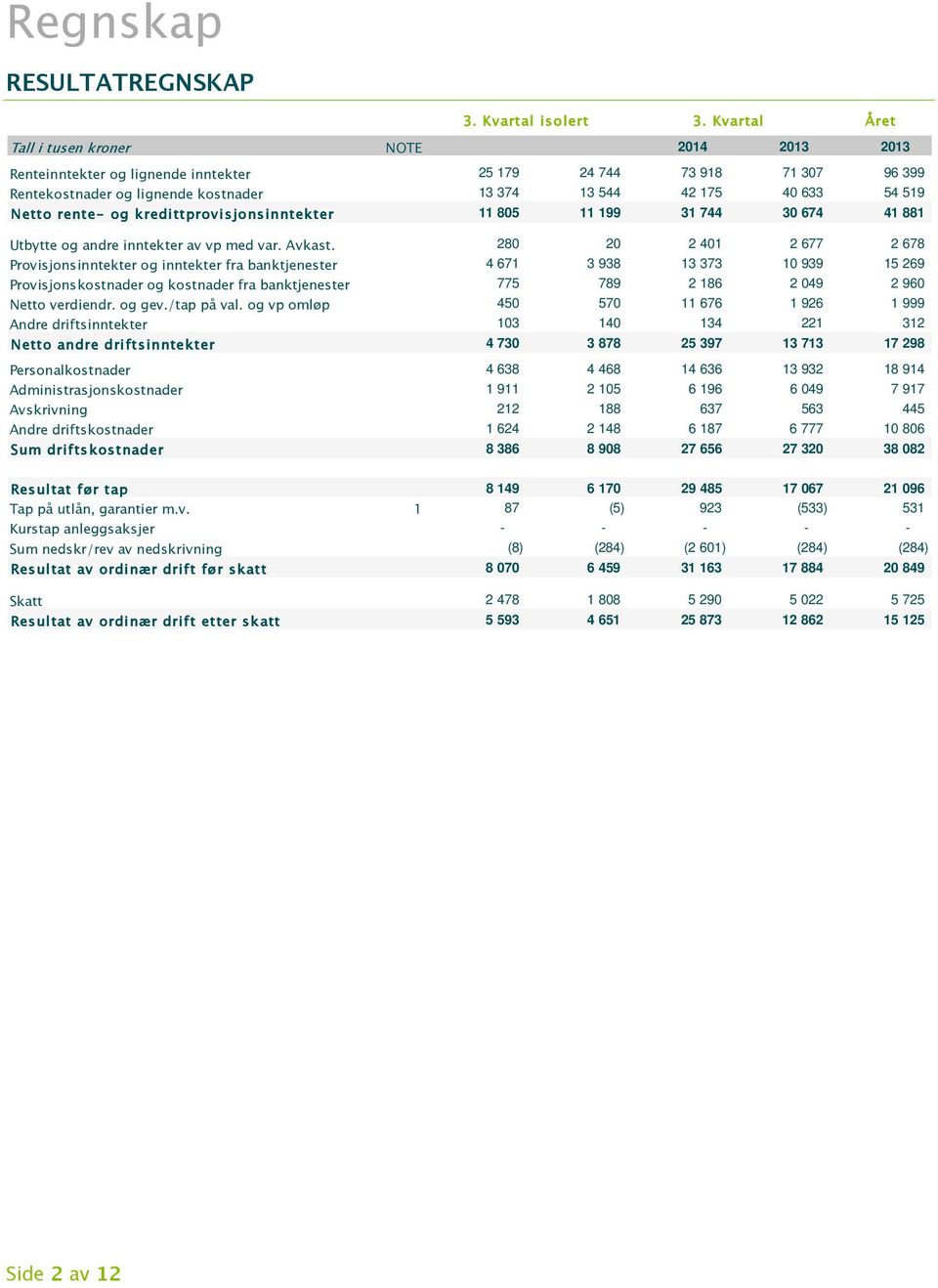 280 20 2 401 2 677 2 678 Provisjonsinntekter og inntekter fra banktjenester 4 671 3 938 13 373 10 939 15 269 Provisjonskostnader og kostnader fra banktjenester 775 789 2 186 2 049 2 960 Netto