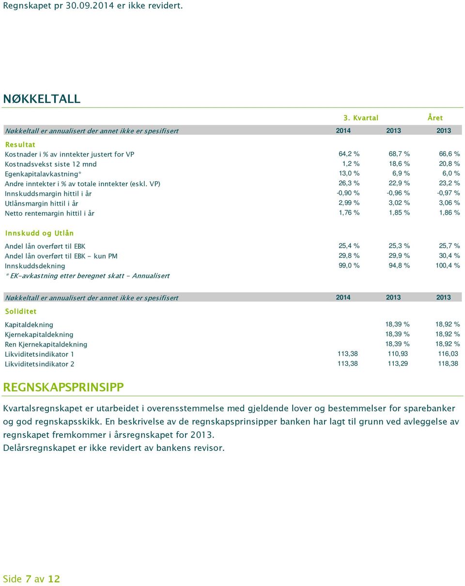 Egenkapitalavkastning* 13,0 % 6,9 % 6,0 % Andre inntekter i % av totale inntekter (eskl.