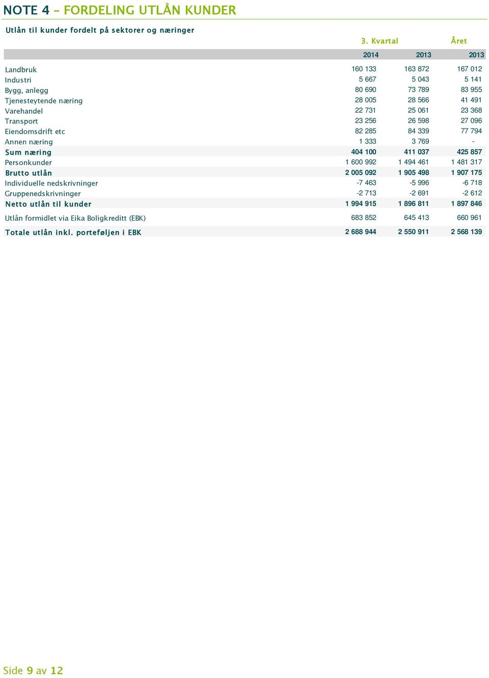 857 Personkunder 1 600 992 1 494 461 1 481 317 Brutto utlån 2 005 092 1 905 498 1 907 175 Individuelle nedskrivninger -7 463-5 996-6 718 Gruppenedskrivninger -2 713-2 691-2 612 Netto utlån
