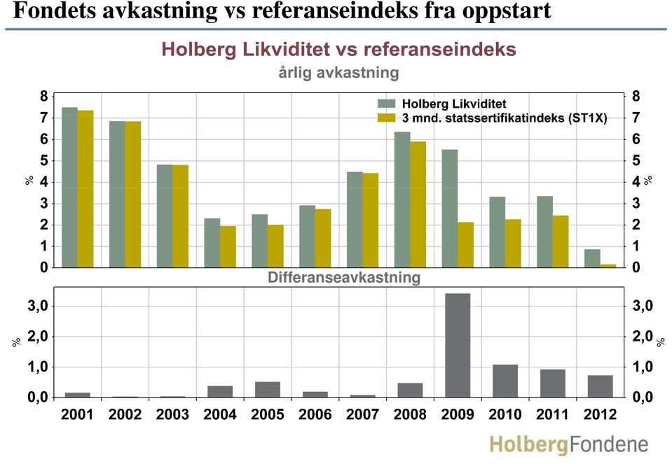 fra oppstart % %