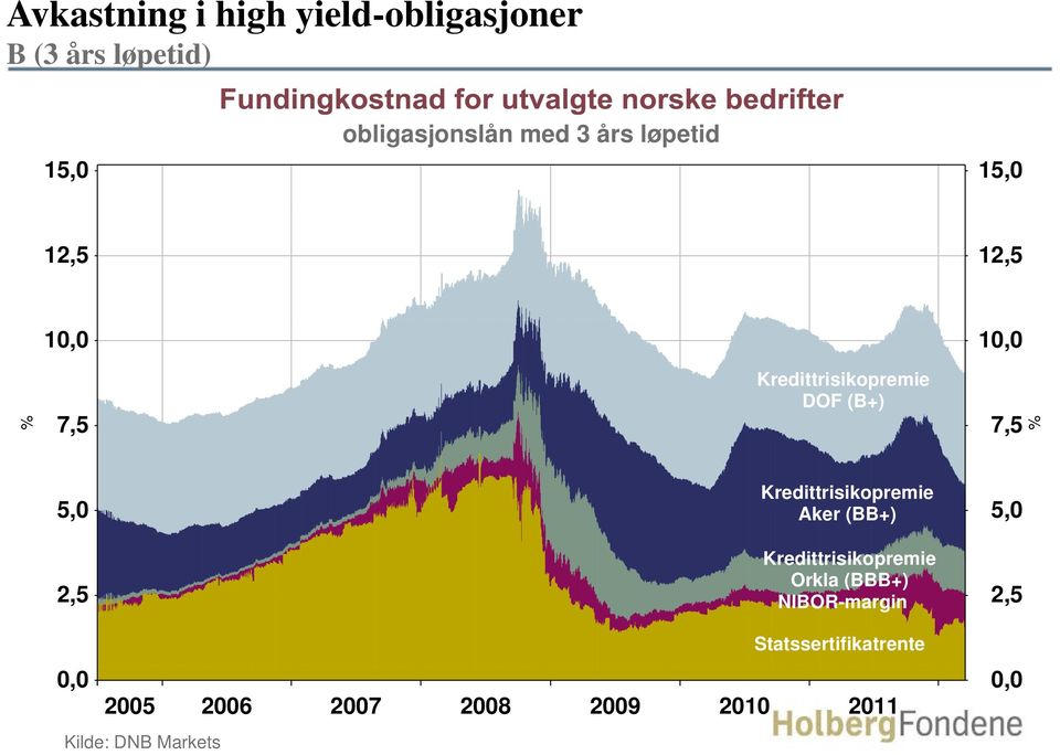 (B+) 7,5 % 5,0 Kredittrisikopremie Aker (BB+) 5,0 2,5 Kredittrisikopremie Orkla (BBB+)