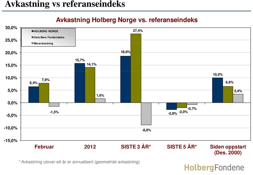 referanseindeks 27,4% 18,6% 15,0% 15,7% 14,1% 10,0% 6,4% 7,9% 10,0% 6,6% 5,0% 1,6% 3,4% 0,0% -5,0%