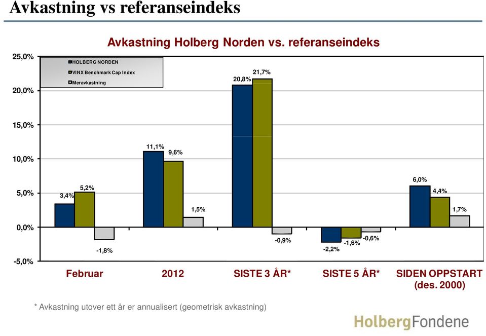 referanseindeks 21,7% 20,8% 15,0% 10,0% 11,1% 9,6% 5,0% 3,4% 5,2% 6,0% 44% 4,4% 1,5% 1,7% 0,0%