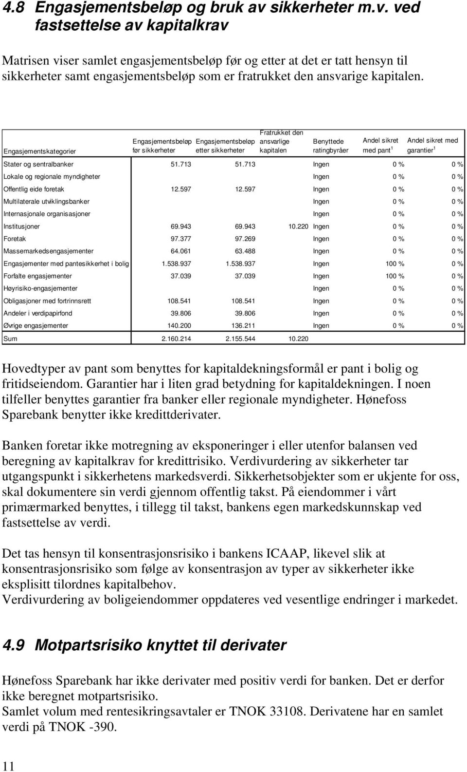 ved fastsettelse av kapitalkrav Matrisen viser samlet engasjementsbeløp før og etter at det er tatt hensyn til sikkerheter samt engasjementsbeløp som er fratrukket den ansvarige kapitalen.